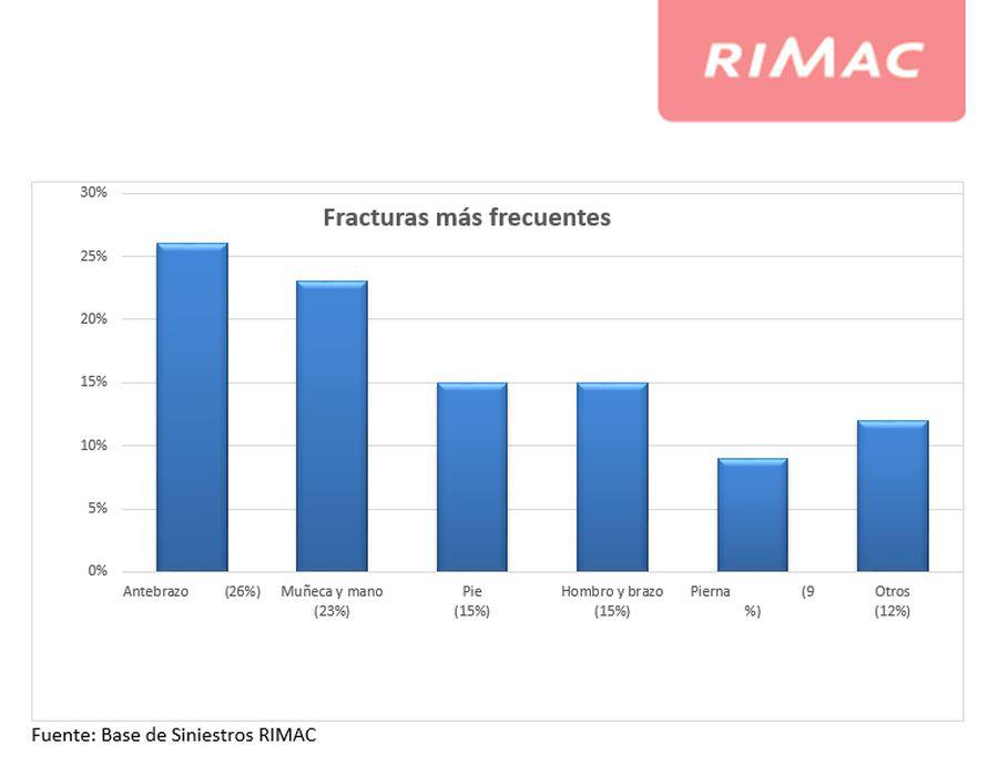 Elaboración: Rímac Seguros.
