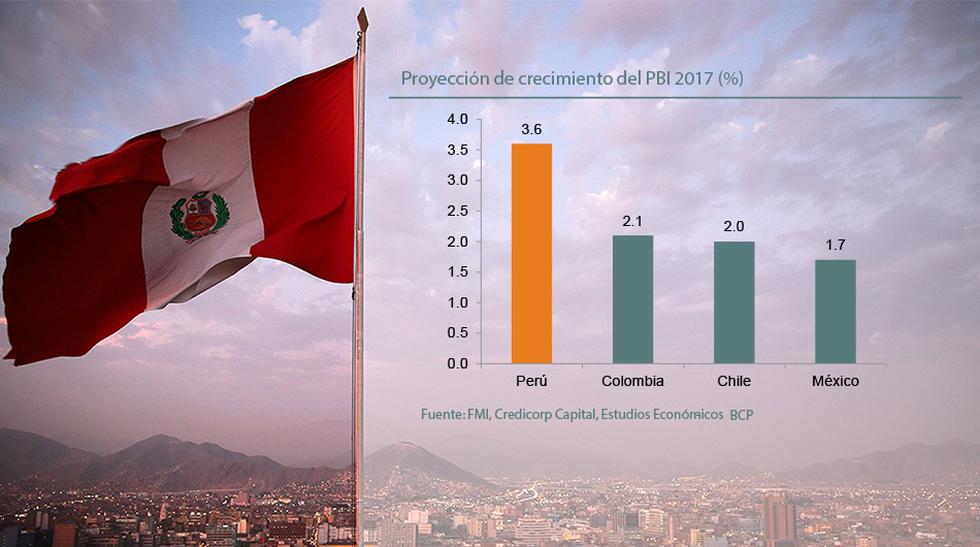 Economía peruana. Credicorp Capital señala que si bien el Perú se mantendrá como una de las economías de mayor dinamismo en América Latina, el 2017 marcaría el cuarto año consecutivo que el país crezca por debajo de 4%. “Estimamos que la economía crecerá 