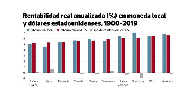 FOTO 11 | Rentabilidad real anualizada (%) en moneda local y dólares estadounidenses, 1900-2019