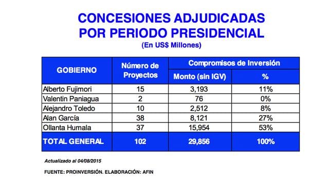 Desde 1990, el gobierno de Alan García fue el que otorgó en concesión más número de proyectos, y el de Ollanta Humala el que comprometió mayor monto de inversión. (Gráfico pág. 3)