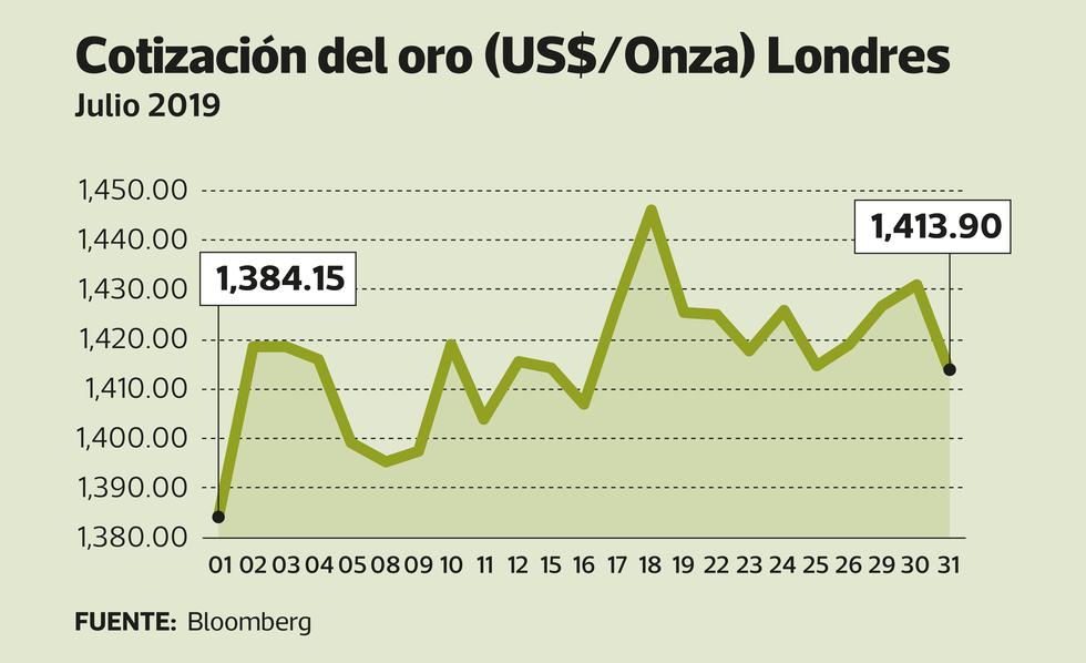 Perú Evolución de la cotizaciones de