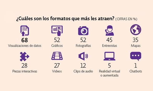 Foto 5 | El 68% de los ejecutivos prefieren la visualización del datos, el 52% les gusta los gráficos así como las fotografías. (Foto: Quartz)