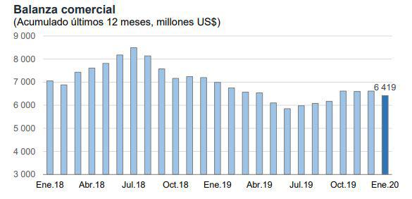 Balanza comercial - acumulado. (Fuente: BCR)