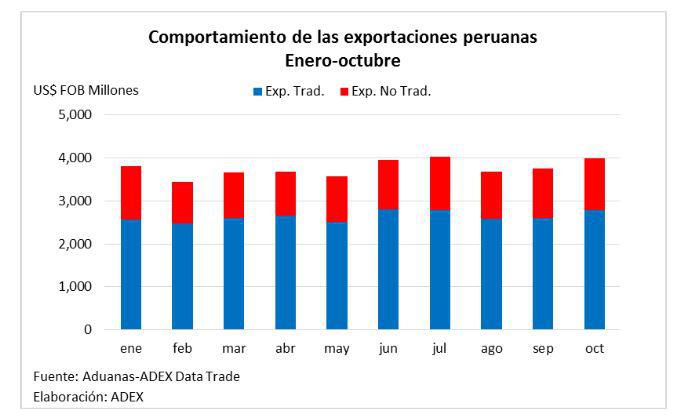 Exportaciones de enero a octubre del 2019.