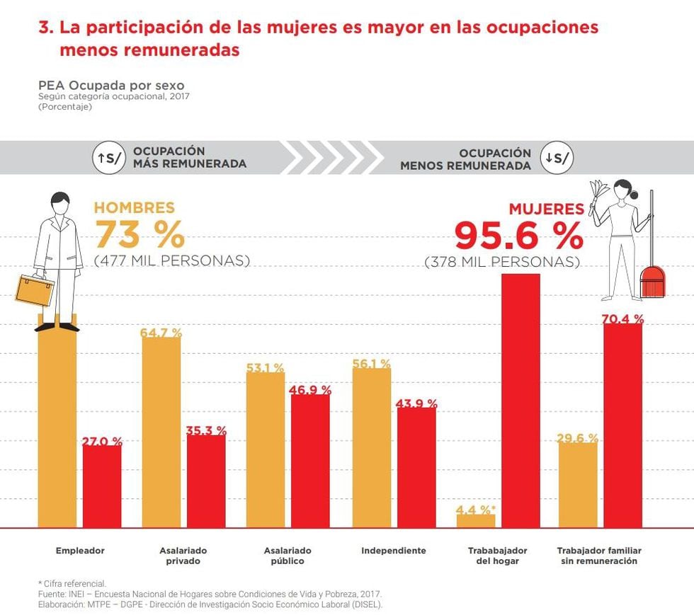 Brecha salarial en el sector privado es de 23.8 y en el público es de