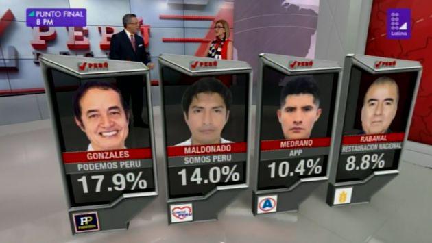 Alex Gonzáles obtiene el 17.9% de los votos. En segundo lugar aparece Jesús Maldonado de Somos Perú con 14.0%. (Foto: Latina)