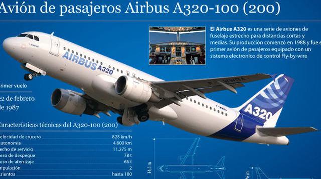 Más de 300 aerolíneas han operado el A320 en más de 100 millones de vuelos, y cada dos minutos aterriza o se despega este modelo de avión en alguna parte del mundo.