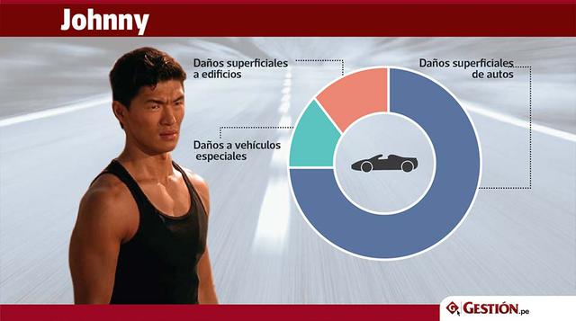La segunda película, 2 Fast 2 Furious dañó superficialmente 40 autos. Es la película con mayor cantidad de autos con heridas superficiales.