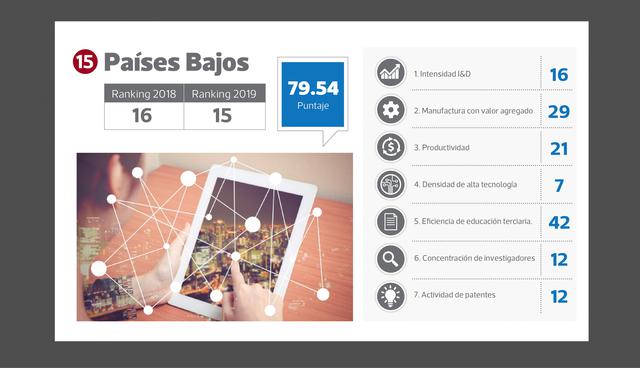 FOTO 15 | Puesto 15 : Países Bajos (puesto en el 2018: 16)  Puntaje: 79.54