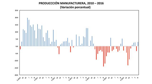 Sin embargo, los últimos tres años se registró un retroceso de la producción industrial. (Fuente: SNI)