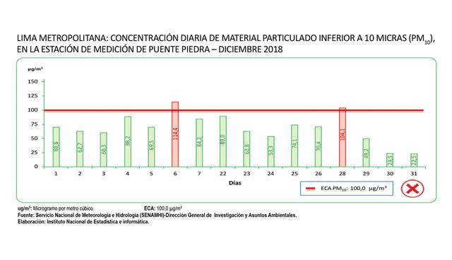 FOTO 2  | 2.       En la estación de medición de Carabayllo se registraron niveles de concentración superiores al límite permitido. Estas concentraciones diarias registradas oscilan entre 81,1 ug/m3 y 147,9 ug/m3.