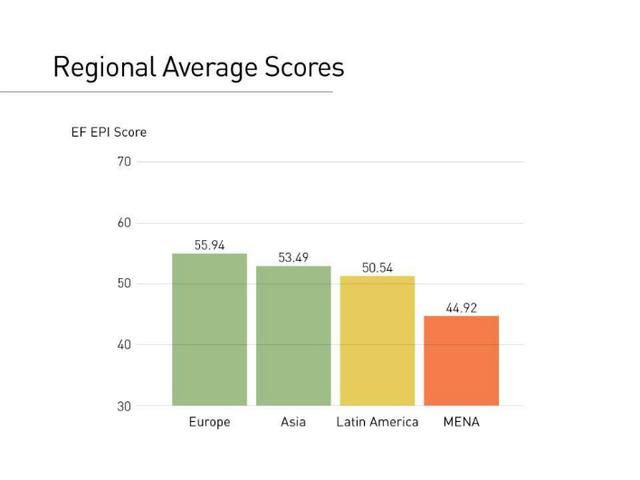 Clasificación regional EPI: La posición del inglés en cuatro regiones diferentes del mundo: Europa, Asia, Latinoamérica y el Medio Oriente y Norte de África, y discute los retos y oportunidades que los países de estas regiones experimentan en su afán por 