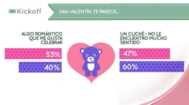 El 65% dice que no, que es sólo una salida más (51% mujeres / 72% hombres). Aunque ellas, el 49%, pretende que sí, que les gustaría una atención especial – en ellos este porcentaje sólo es el 28%-.