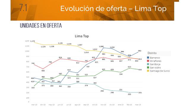 FOTO 3 |  En la zona Lima Top, Barranco es el distrito que cuenta con más unidades en oferta, pues cuenta con 982 departamentos a la venta en la actualidad. Miraflores y Santiago de Surco cuentan con 853 unidades.