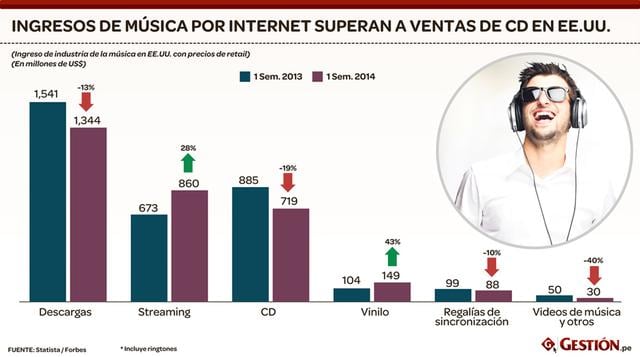 Los ingresos por streaming, incluyendo los servicios por suscripciones, la publicidad y las radios no interactivas aumentaron 28% frente al año pasado, llegando a US$ 860 millones.