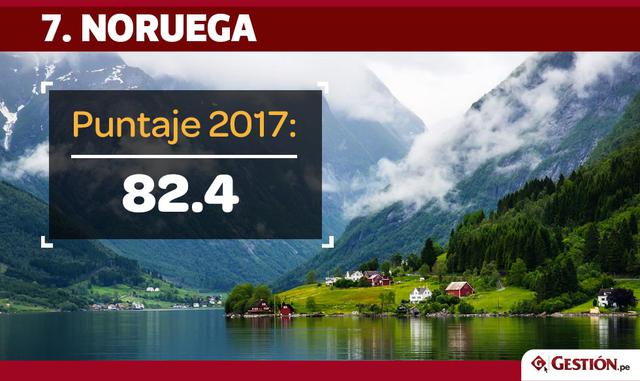 FOTO 24 | Noruega está en el puesto 7, la misma ubicación que tenía en el año pasado.