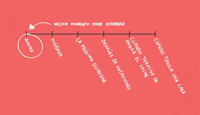 FOTO 4 | 4. El mejor momento para ahorrar e invertir es ahora. A todos se nos hace más sencillo empezar a ahorrar y a invertir cuando tengamos más ingresos, cuando tengamos mejores trabajos, tal vez mañana, o cuando acabemos de pagar ciertas cosas o incluso cuando….mmmm bueno, digamos que a todos se nos hace mejor hacerlo después. Pero el mejor momento para hacerlo es ahora. Empieza con lo mínimo, pero empieza ya.