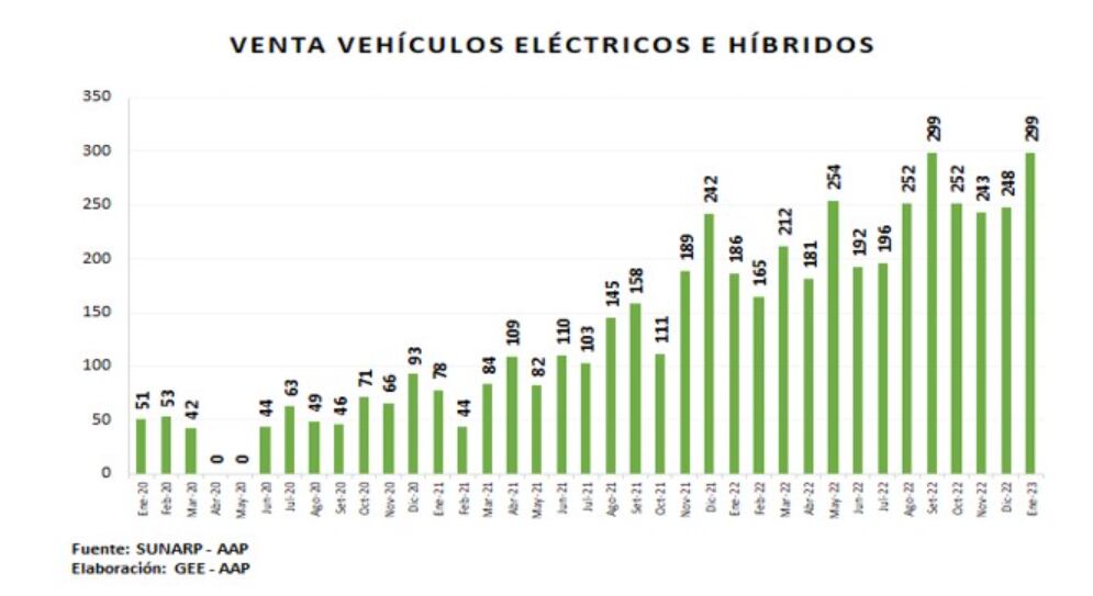 Vehículos eléctricos en Perú. Fuente: AAP