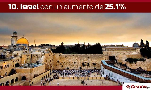 FOTO 1 | 10. Israel con un aumento de 25.1%.
