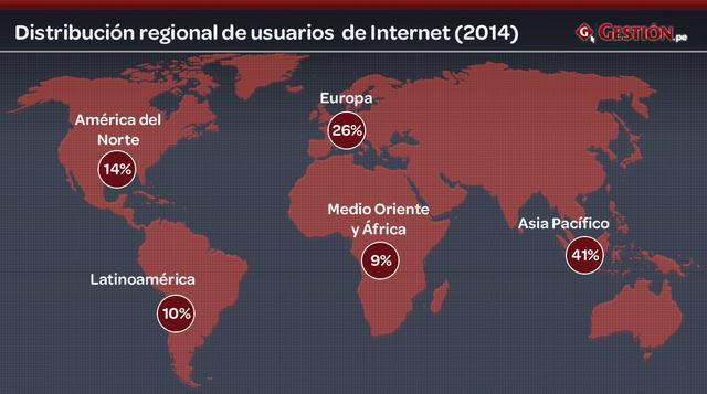 Latinoamérica concentra el 10% de los usuarios en todo el mundo. La región con mayor número de usuarios es Asia del Este (41%), con 756 millones, seguida de Europa Occidental (26%), con 326 millones de usuarios. (Statista)