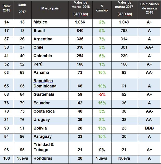 Marcas país de Latinoamérica.