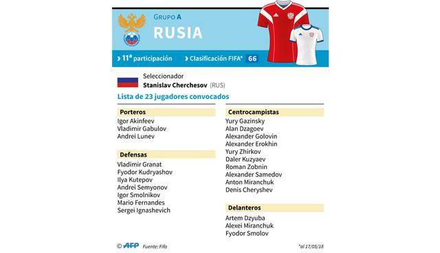 FOTO 26 | Rusia. Versus Arabia Saudita en Moscú (14/06), Egipto en San Petersburgo (19/06) y Uruguay en Samara (25/06).