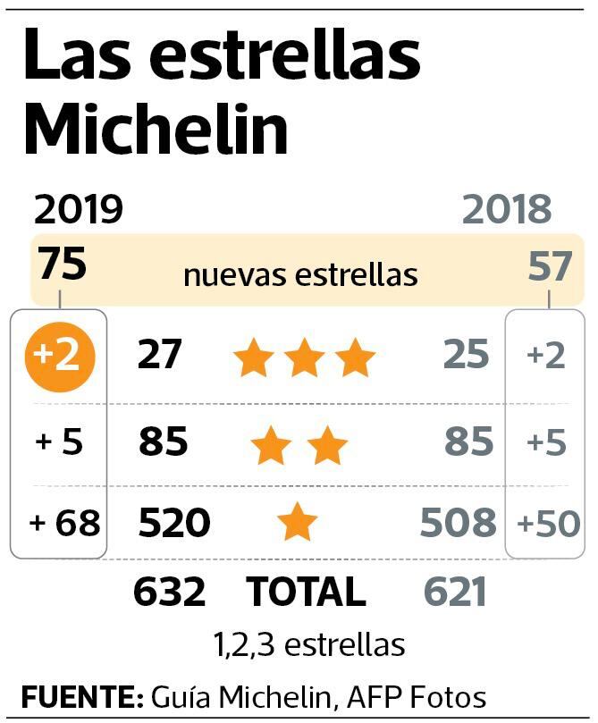 Guía Michelin: la cocina francesa recobra gusto y protagonismo