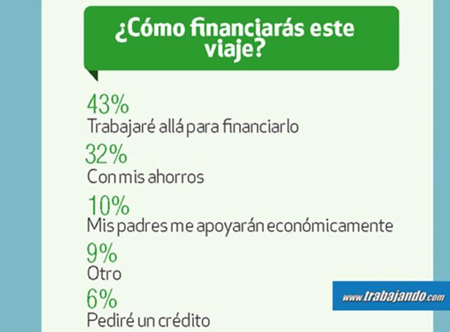 Financiamiento: El portal empleo preguntó a los interesados, cómo financiarán su viaje. El 43% dijo que trabajará allá (fuera del país) para financiarlo; el 32% sostuvo que lo hará con sus ahorros, un 10%  afirmó que sus padres lo apoyarán, 9% buscará otr