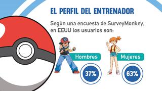 11 datos que no sabías de los entrenadores de Pokemon Go