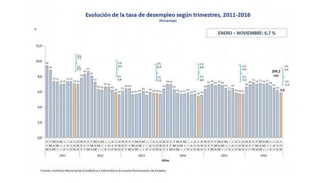 En el trimestre de setiembre a noviembre se registró la tasa más baja de desempleo del año alcanzando 5.8%. En dicho periodo se estimó que 299,200 personas buscan trabajo de manera activa.
