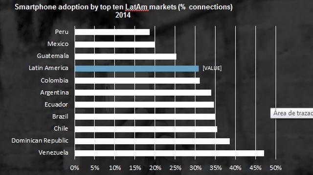 Perú ocupará el puesto 10 en el top ten latinoamericano de posesión de Smartphone, por debajo del promedio latinoamericano.