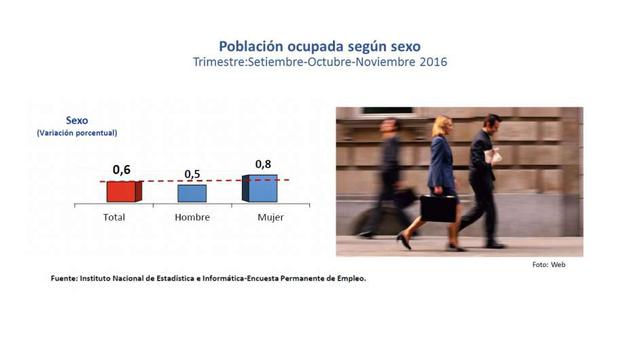 En ese trimestre, el empleo aumentó para hombres y mujeres, en 0.5% y 0.8%, respectivamente. Mientras que, de enero a noviembre de este año, el empleo masculino se incrementó el 1.9% y el femenino 1.5%.