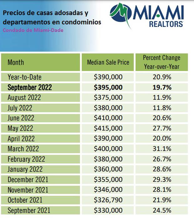 Fuente: Asociación de Agentes Inmobiliarios de Miami.