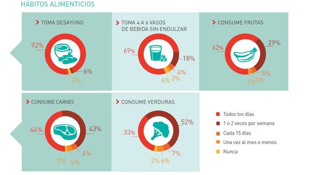 En Perú, muchas veces por falta de acceso a opciones, es muy frecuente encontrar que la dieta está basada en harina y carbohidratos.