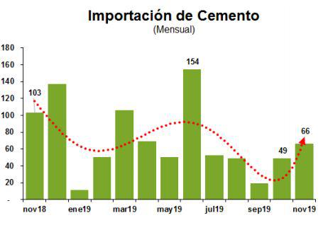 Importación de cemento. (Fuente: ASOCEM)