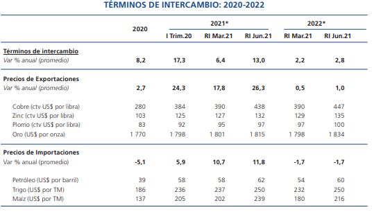 Términos de intercambio: 2020-2022. (Fuente: BCR)