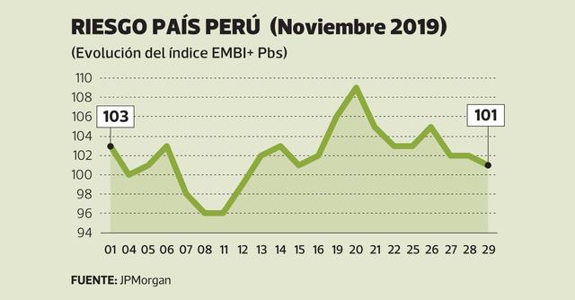 Riesgo País Perú  (Noviembre 2019)