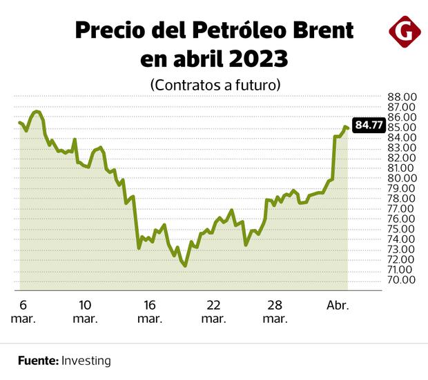 Precio del petróleo Brent abril 2023
