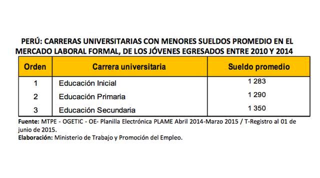 Los sueldos promedio más bajos, en el nivel universitario, se encuentran relacionados al campo de la Educación.