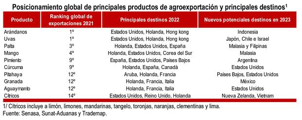 Fuente: Informe de Actualización de las Proyecciones Macroeconómicas 2023-2026