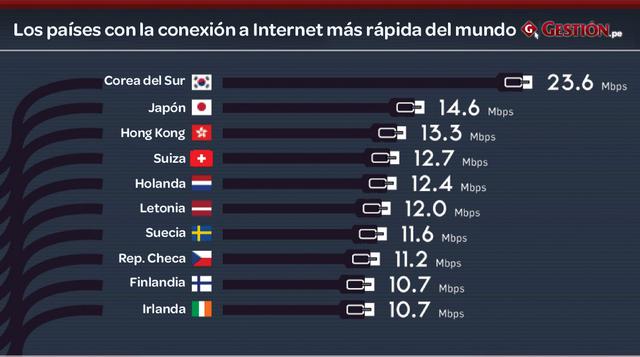 Los países con la conexión a Internet más rápida del mundo son Corea del Sur, Japón, Hong Kong, Suiza, Holanda, Letonia, Suecia. (Statista)