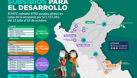 Pasajes fueron demandados por los ciudadanos para viajar desde diez localidades de frontera de Loreto, Ucayali y Amazonas hacia los aeropuertos de Iquitos, Pucallpa y Tarapoto, y viceversa. (Foto: MTC)