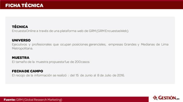 La encuesta fue realizada por Global Research Marketing entre el 15 de junio y el 8 de julio de 2016.