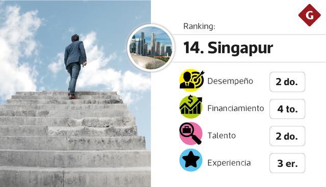 Mejores ecosistemas para startups