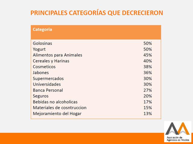 Estos sectores disminuyeron su inversión publicitaria.