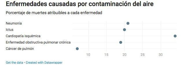 Estas son las enfermedades que ocasiona la contaminación del aire. Imagen: El País/OMS
