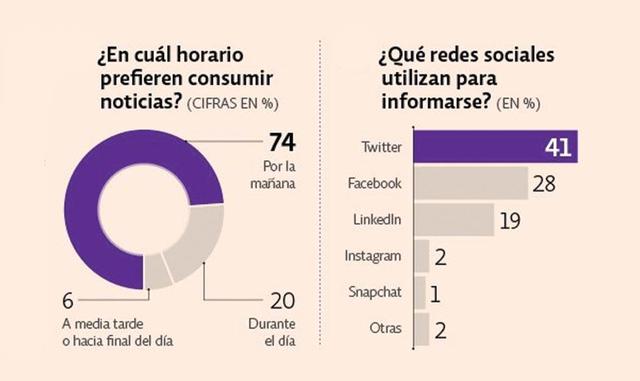 El 74% de los ejecutivos prefieren leer noticas en horas de la mañana; mientras que el 20% durante el día.  Asimismo,  41% usa con frecuencia el twitter para informarse. (Foto: Quartz)