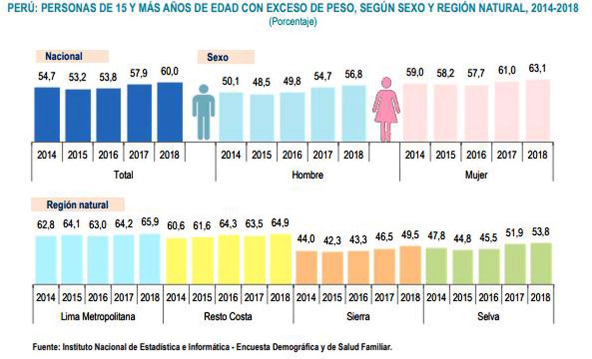 Gráfico de peruanos con exceso de peso, que incluye la obesidad y el sobrepeso. (Foto: INEI)
