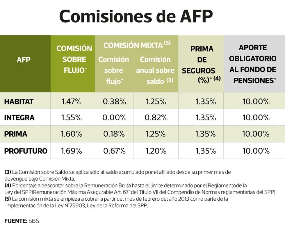 AFP Estas son las comisiones que ahora cobran a los afiliados Tu