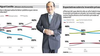 Datum: La expectativa de mayor inversión privada cayó 10 puntos en tres meses